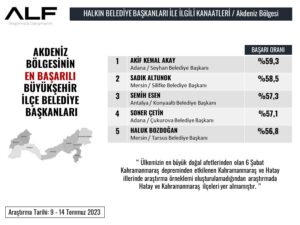 EN BAŞARILI İLÇE BELEDİYE BAŞKANI AKİF KEMAL AKAY